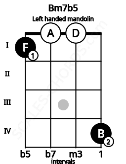 Fretboard image for the Bm7b5 chord on left handled mandolin frets: 4 0 0 1