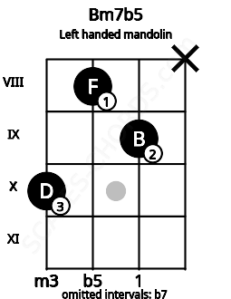 Fretboard image for the Bm7b5 chord on left handled mandolin frets: x 9 8 10