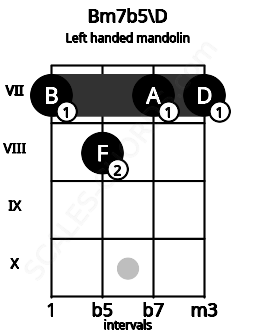 Fretboard image for the Bm7b5\D chord on left handled mandolin frets: 7 7 8 7