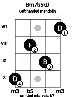 Fretboard image for the Bm7b5\D chord on left handled mandolin frets: 7 9 8 10