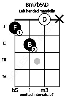Fretboard image for the Bm7b5\D chord on left handled mandolin frets: x 0 2 1