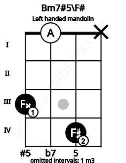 Fretboard image for the Bm7#5\F# chord on left handled mandolin frets: x 4 0 3