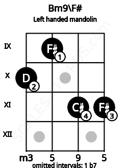 Fretboard image for the Bm9\F# chord on left handled mandolin frets: 11 11 9 10