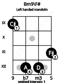 Fretboard image for the Bm9\F# chord on left handled mandolin frets: 11 12 12 9