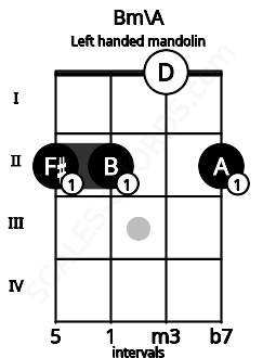 Fretboard image for the Bm\A chord on left handled mandolin frets: 2 0 2 2