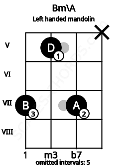 Fretboard image for the Bm\A chord on left handled mandolin frets: x 7 5 7