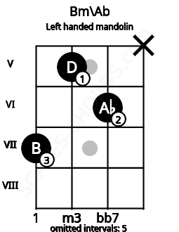 Fretboard image for the Bm\Ab chord on left handled mandolin frets: x 6 5 7
