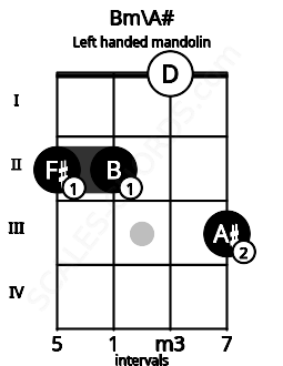 Fretboard image for the Bm\A# chord on left handled mandolin frets: 3 0 2 2