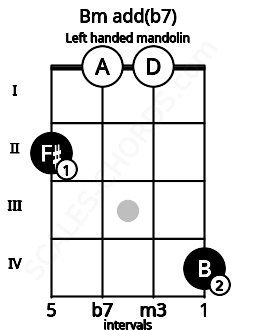 Fretboard image for the Bm add(b7) chord on left handled mandolin frets: 4 0 0 2