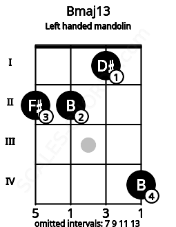 Fretboard image for the Bmaj13 chord on left handled mandolin frets: 4 1 2 2