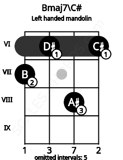Fretboard image for the Bmaj7\C# chord on left handled mandolin frets: 6 8 6 7
