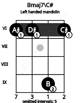 Fretboard image for the Bmaj7\C# chord on left handled mandolin frets: 6 9 6 6