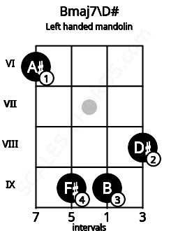 Fretboard image for the Bmaj7\D# chord on left handled mandolin frets: 8 9 9 6