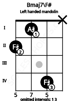 Fretboard image for the Bmaj7\F# chord on left handled mandolin frets: x 4 1 2