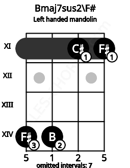 Fretboard image for the Bmaj7sus2\F# chord on left handled mandolin frets: 11 11 14 14