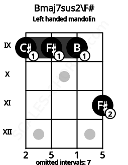 Fretboard image for the Bmaj7sus2\F# chord on left handled mandolin frets: 11 9 9 9