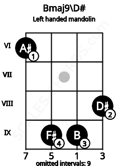 Fretboard image for the Bmaj9\D# chord on left handled mandolin frets: 8 9 9 6