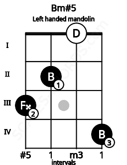 Fretboard image for the Bm#5 chord on left handled mandolin frets: 4 0 2 3