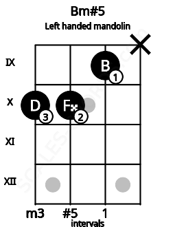 Fretboard image for the Bm#5 chord on left handled mandolin frets: x 9 10 10