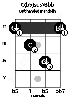 Fretboard image for the C(b5)sus\Bbb chord on left handled mandolin frets: 2 4 3 2