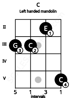 Fretboard image for the C chord on left handled mandolin frets: 5 2 3 3