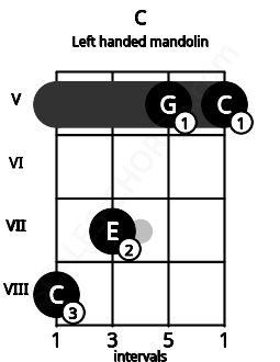 Fretboard image for the C chord on left handled mandolin frets: 5 5 7 8