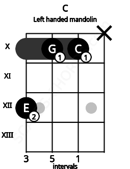 Fretboard image for the C chord on left handled mandolin frets: x 10 10 12