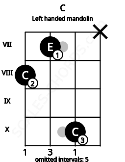 Fretboard image for the C chord on left handled mandolin frets: x 10 7 8