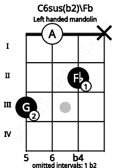 Fretboard image for the C6sus(b2)\Fb chord on left handled mandolin frets: x 2 0 3