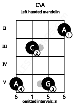 Fretboard image for the C\A chord on left handled mandolin frets: 2 5 3 5