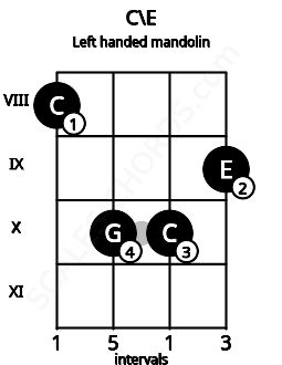 Fretboard image for the C\E chord on left handled mandolin frets: 9 10 10 8