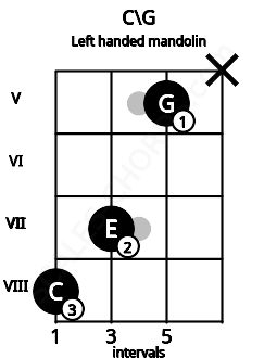 Fretboard image for the C\G chord on left handled mandolin frets: x 5 7 8