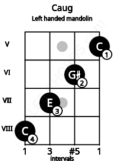 Fretboard image for the Caug chord on left handled mandolin frets: 5 6 7 8