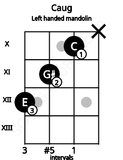 Fretboard image for the Caug chord on left handled mandolin frets: x 10 11 12