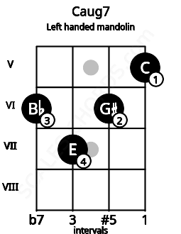 Fretboard image for the Caug7 chord on left handled mandolin frets: 5 6 7 6