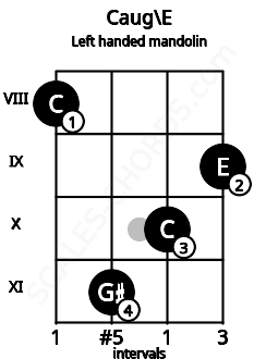 Fretboard image for the Caug\E chord on left handled mandolin frets: 9 10 11 8