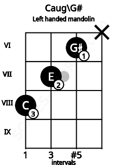 Fretboard image for the Caug\G# chord on left handled mandolin frets: x 6 7 8