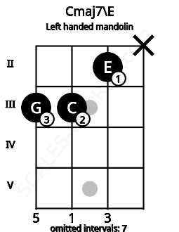 Fretboard image for the Cmaj7\E chord on left handled mandolin frets: x 2 3 3