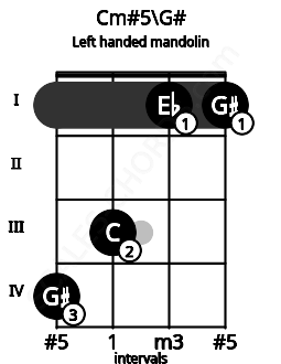 Fretboard image for the Cm#5\G# chord on left handled mandolin frets: 1 1 3 4