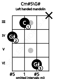 Fretboard image for the Cm#5\G# chord on left handled mandolin frets: x 6 3 4
