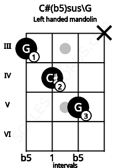 Fretboard image for the C#(b5)sus\G chord on left handled mandolin frets: x 5 4 3