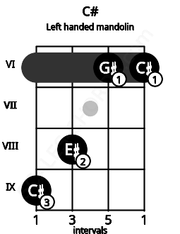 Fretboard image for the C# chord on left handled mandolin frets: 6 6 8 9