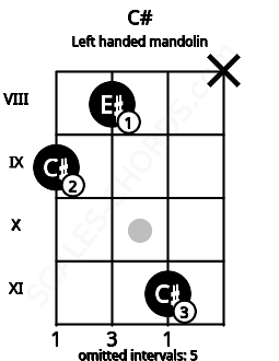 Fretboard image for the C# chord on left handled mandolin frets: x 11 8 9