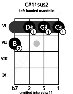 Fretboard image for the C#11sus2 chord on left handled mandolin frets: 6 6 6 7