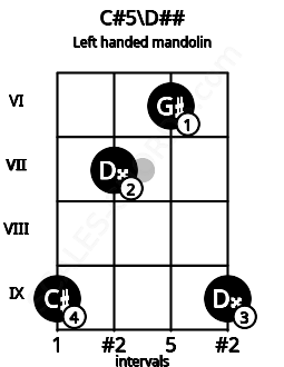 Fretboard image for the C#5\D## chord on left handled mandolin frets: 9 6 7 9