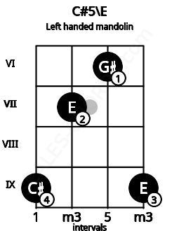 Fretboard image for the C#5\E chord on left handled mandolin frets: 9 6 7 9