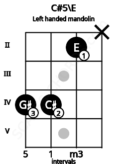 Fretboard image for the C#5\E chord on left handled mandolin frets: x 2 4 4