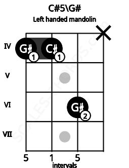 Fretboard image for the C#5\G# chord on left handled mandolin frets: x 6 4 4