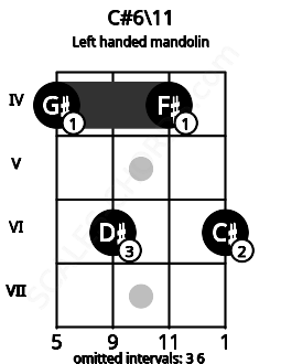 Fretboard image for the C#6\11 chord on left handled mandolin frets: 6 4 6 4