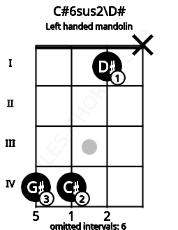Fretboard image for the C#6sus2\D# chord on left handled mandolin frets: x 1 4 4